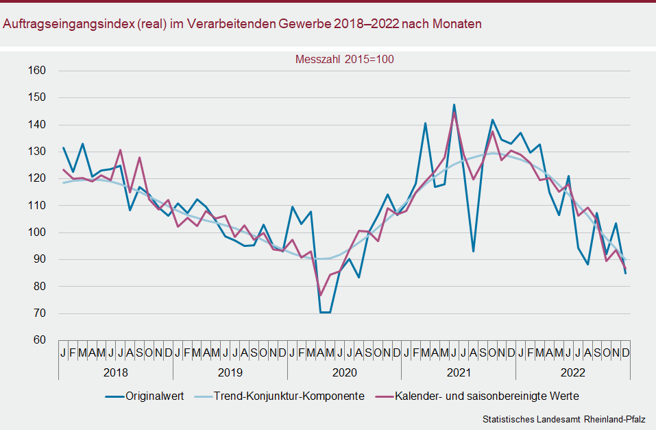 Liniendiagramm: Auftragseingangsindex (real) im Verarbeitenden Gewerbe 2018 bis 2022 nach Monaten