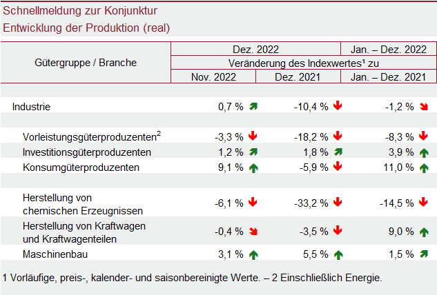 Tabelle: Schnellmeldung zur Konjunktur – Entwicklung der Produktion (real)