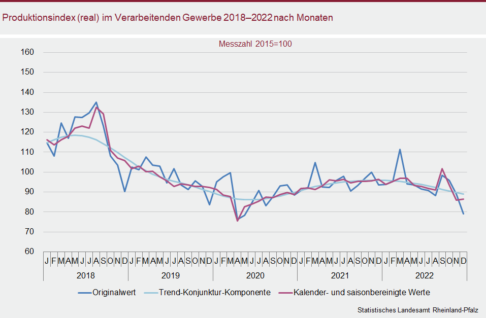 Liniendiagramm: Produktionsindex (real) im Verarbeitenden Gewerbe 2018 bis 2022 nach Monaten