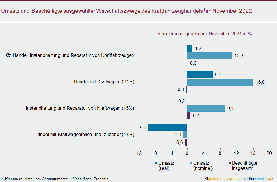 Balkendiagramm: Umsatz und Beschäftigte ausgewählter Wirtschaftszweige des Kraftfahrzeughandels im November 2022