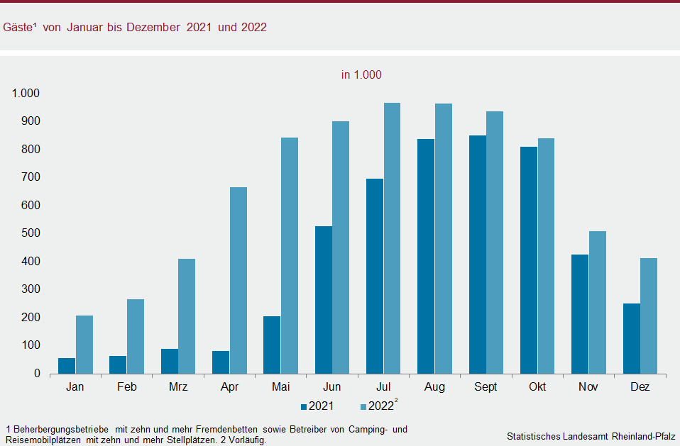Säulendiagramm: Gäste von Januar bis Dezember 2021 und 2022