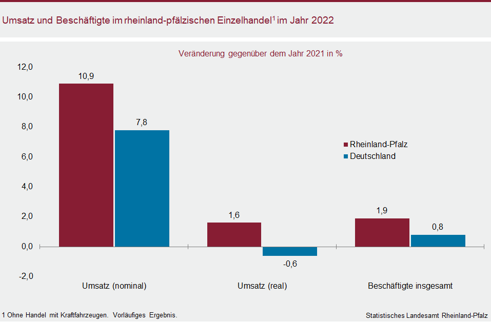 Säulendiagramm: Umsatz und Beschäftigte im rheinland-pfälzischen Einzelhandel im Jahr 2022