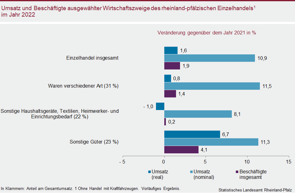 Balkendiagramm: Umsatz und Beschäftigte ausgewählter Wirtschaftszweige des rheinland-pfälzischen Einzelhandels im Jahr 2022