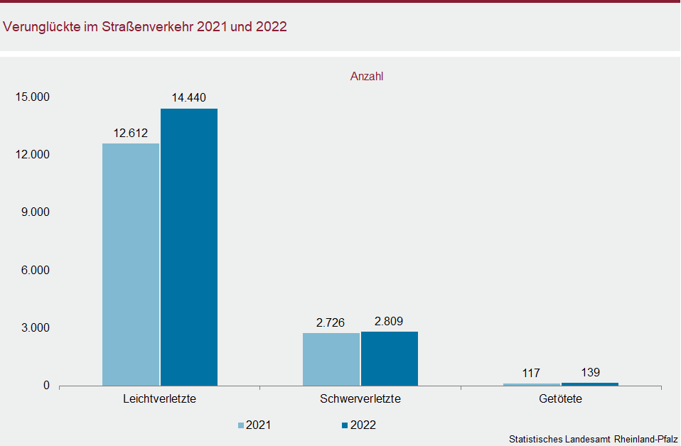 Säulendiagramm: Verunglückte im Straßenverkehr 2021 und 2022