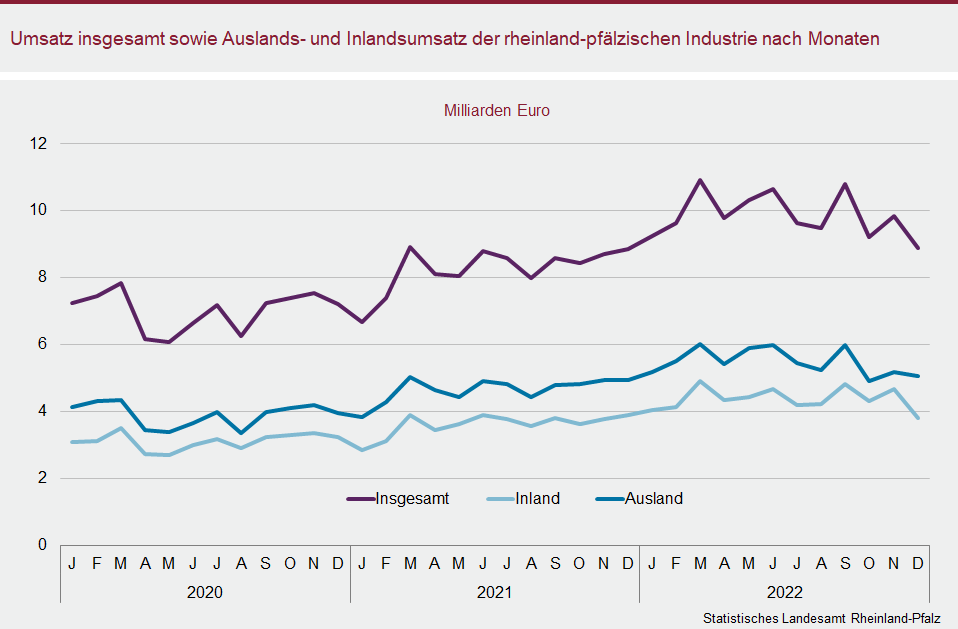 Liniendiagramm: Umsatz insgesamt sowie Auslands- und Inlandsumsatz der rheinland-pfälzischen Industrie nach Monaten