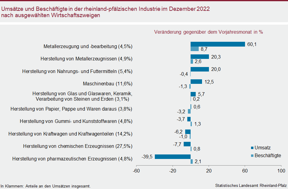 Balkendiagramm: Umsätze und Beschäftigte in der rheinland-pfälzischen Industrie im Dezember 2022 nach ausgewählten Wirtschaftszweigen