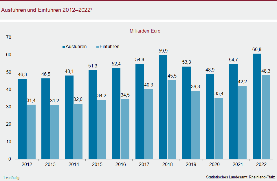 Säulendiagramm: Ausfuhren und Einfuhren 2012 bis 2022