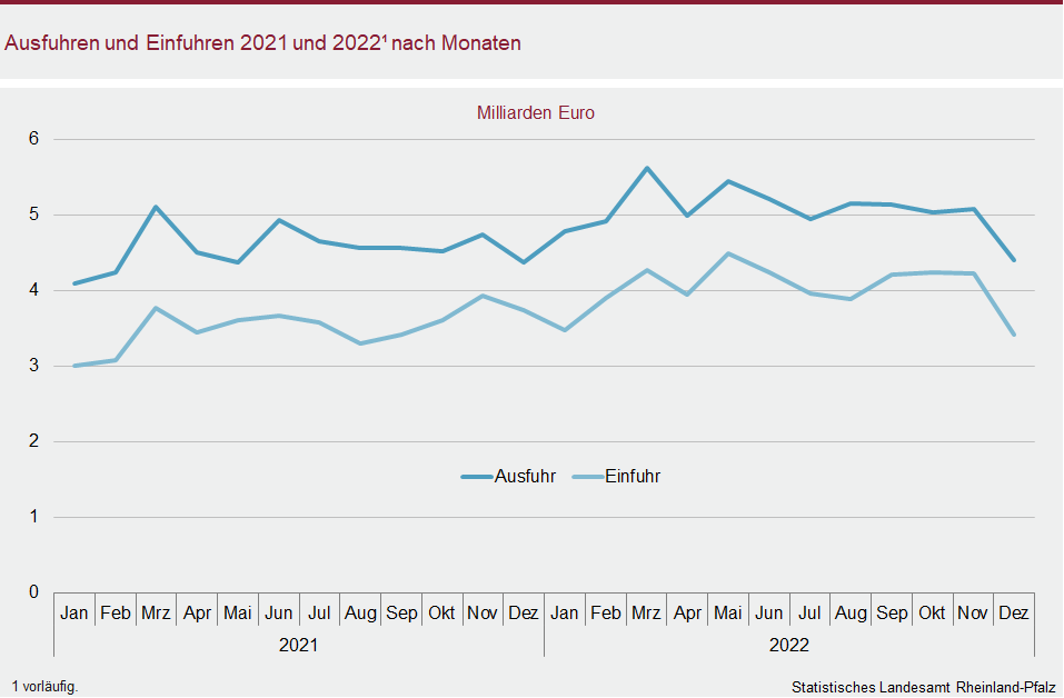 Liniendiagramm: Ausfuhren und Einfuhren 2021 und 2022 nach Monaten