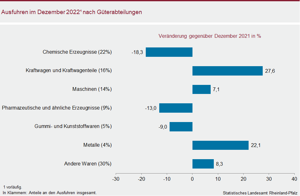 Balkendiagramm: Ausfuhren im Dezember 2022 nach Güterabteilungen