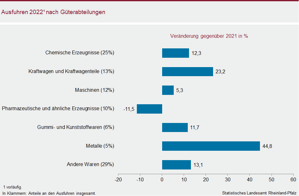 Balkendiagramm: Ausfuhren 2022 nach Güterabteilungen