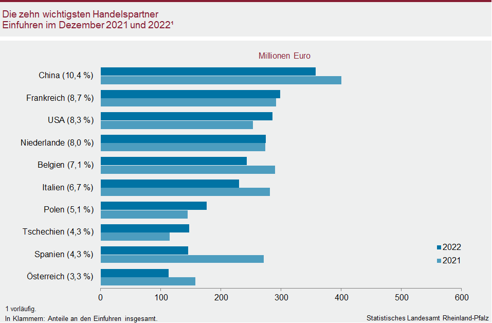 Balkendiagramm: Die zehn wichtigsten Handelspartner – Einfuhren im Dezember 2021 und 2022