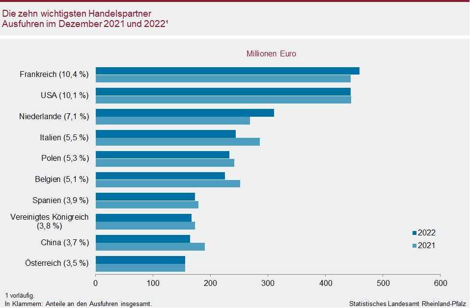 Balkendiagramm: Die zehn wichtigsten Handelspartner – Ausfuhren im Dezember 2021 und 2022