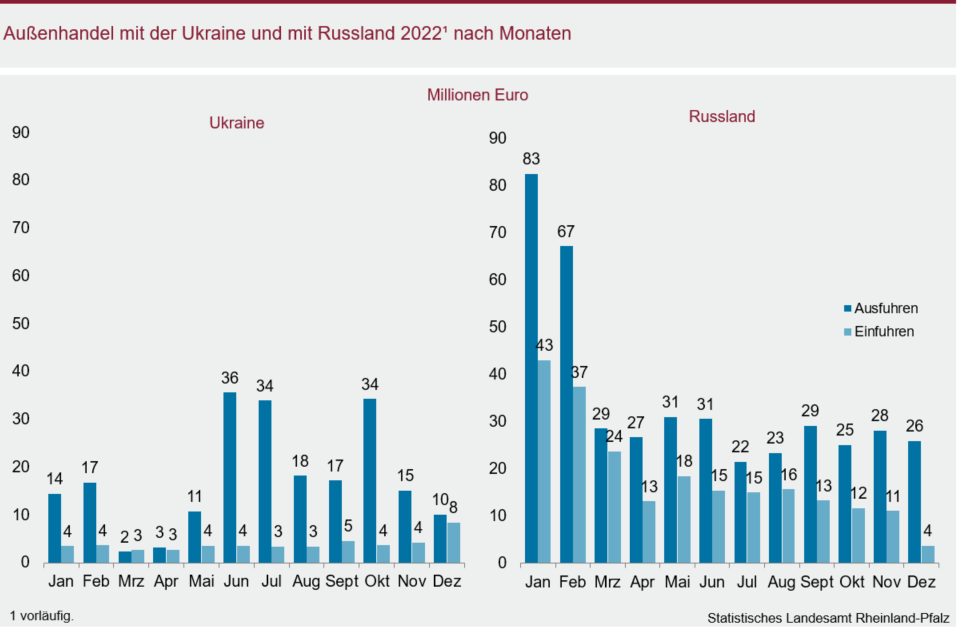 Säulendiagramm: Außenhandel mit der Ukraine und mit Russland 2022 nach Monaten
