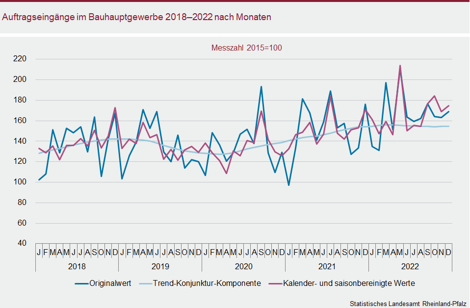 Liniendiagramm: Auftragseingänge im Bauhauptgewerbe 2018 bis 2022 nach Monaten