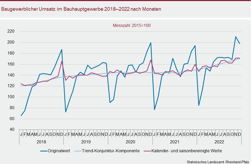 Liniendiagramm: Baugewerblicher Umsatz im Bauhauptgewerbe 2018 bis 2022 nach Monaten