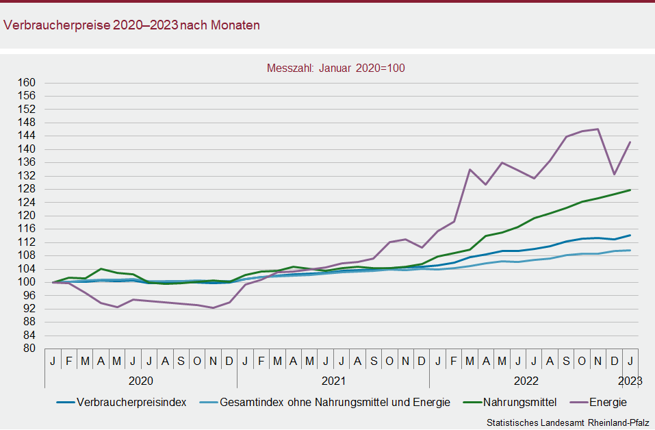 Liniendiagramm: Verbraucherpreise 2020 bis 2023 nach Monaten
