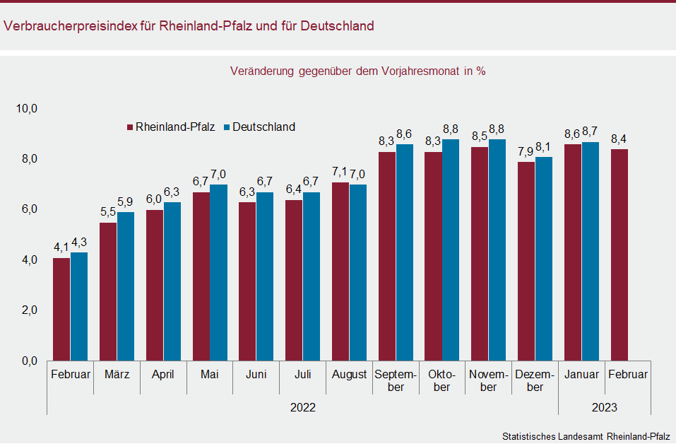 Säulendiagramm: Verbraucherpreisindex für Rheinland-Pfalz und für Deutschland