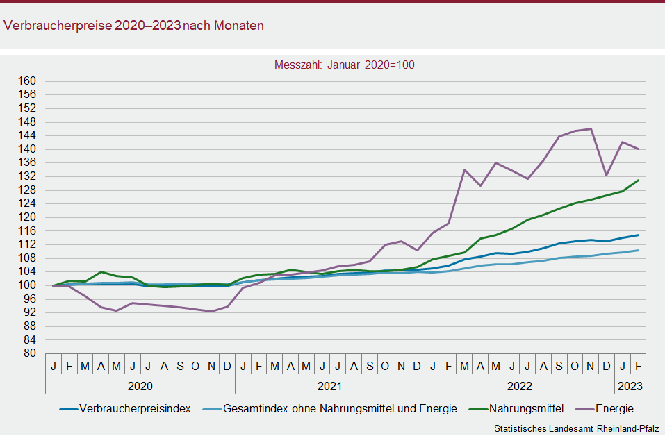 Liniendiagramm: Verbraucherpreise 2020 bis 2023 nach Monaten