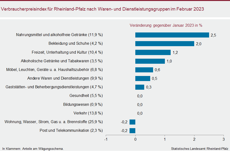 Balkendiagramm: Verbraucherpreisindex für Rheinland-Pfalz nach Waren- und Dienstleistungsgruppen im Februar 2023