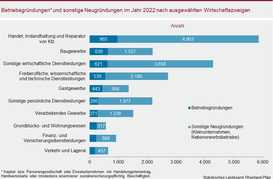 Balkendiagramm: Betriebsgründungen und sonstige Neugründungen im Jahr 2022 nach ausgewählten Wirtschaftszweigen