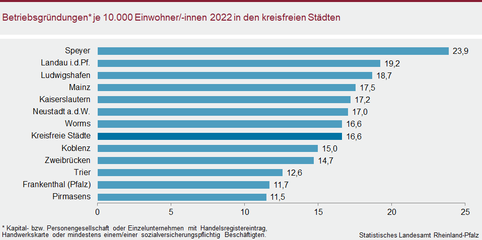 Balkendiagramm: Betriebsgründungen je 10.000 Einwohnerinnen und Einwohner 2022 in den kreisfreien Städten