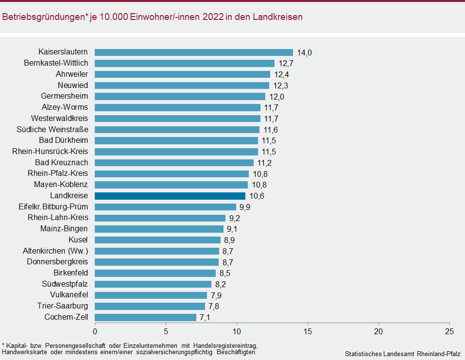 Balkendiagramm: Betriebsgründungen je 10.000 Einwohnerinnen und Einwohner 2022 in den Landkreisen