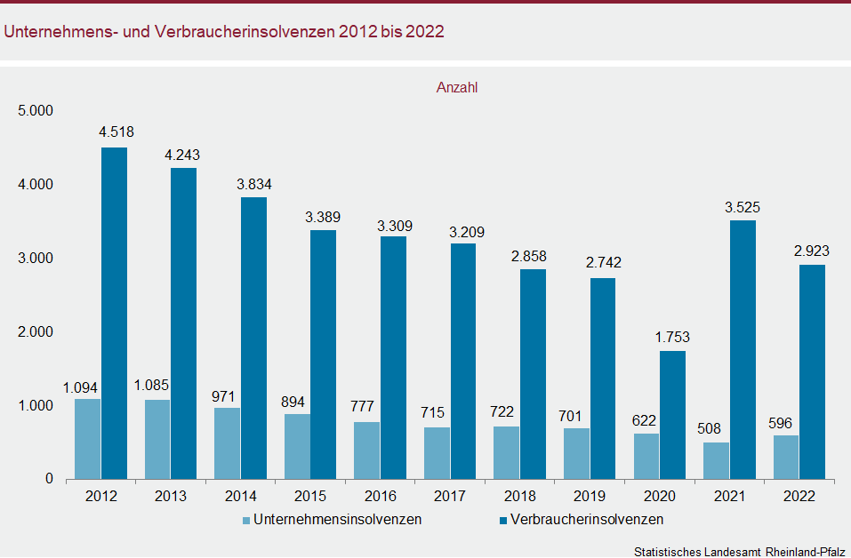 Säulendiagramm: Unternehmens- und Verbraucherinsolvenzen 2012 bis 2022