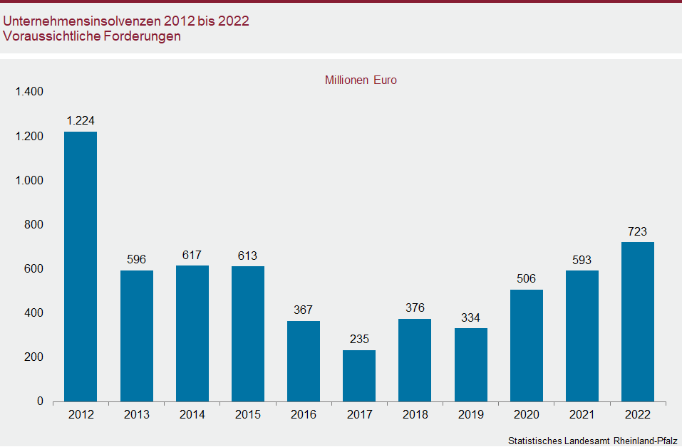 Säulendiagramm: Unternehmensinsolvenzen 2012 bis 2022 – Voraussichtliche Forderungen