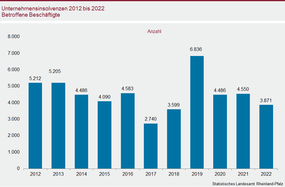 Säulendiagramm: Unternehmensinsolvenzen 2012 bis 2022 – Betroffene Beschäftigte