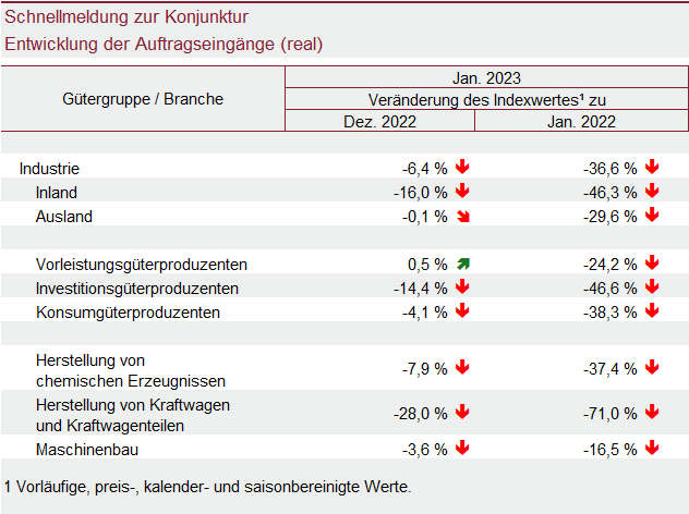 Tabelle: Schnellmeldung zur Konjunktur – Entwicklung der Auftragseingänge (real)