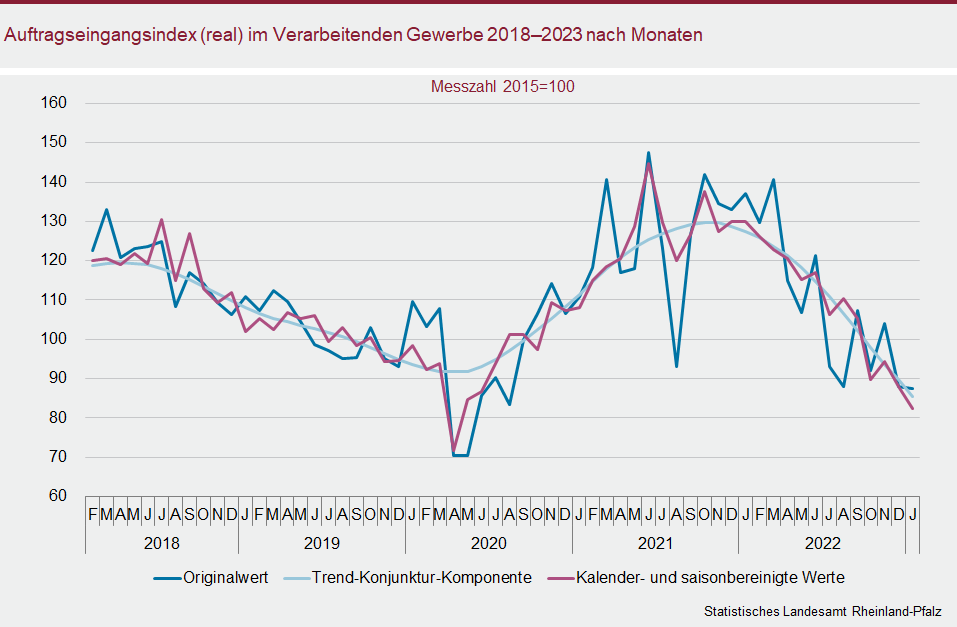 Liniendiagramm: Auftragseingangsindex (real) im Verarbeitenden Gewerbe 2018 bis 2023 nach Monaten