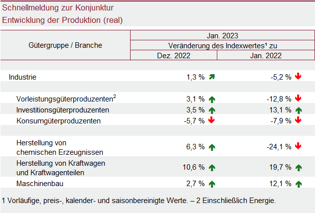 Tabelle: Schnellmeldung zur Konjunktur – Entwicklung der Produktion (real)