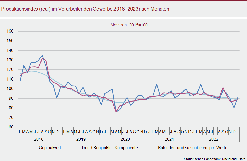 Liniendiagramm: Produktionsindex (real) im Verarbeitenden Gewerbe 2018 bis 2023 nach Monaten