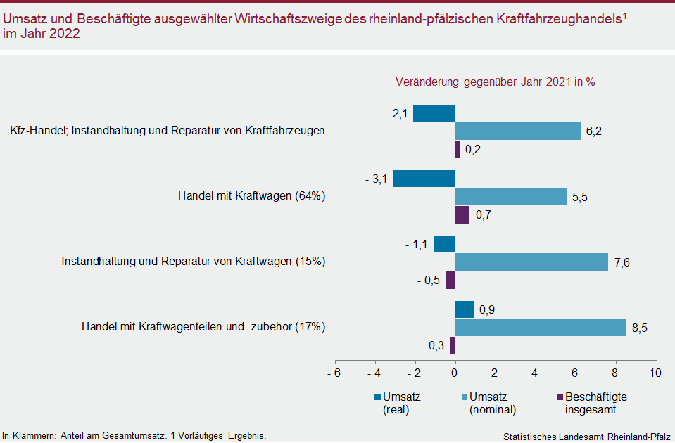Balkendiagramm: Umsatz und Beschäftigte ausgewählter Wirtschaftszweige des rheinland-pfälzischen Kraftfahrzeughandels im Jahr 2022
