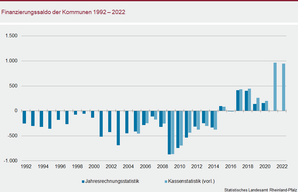 Säulendiagramm: Finanzierungssaldo der Kommunen 1992 bis 2022