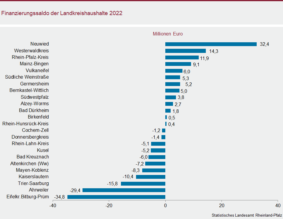 Balkendiagramm: Finanzierungssaldo der Landkreishaushalte 2021