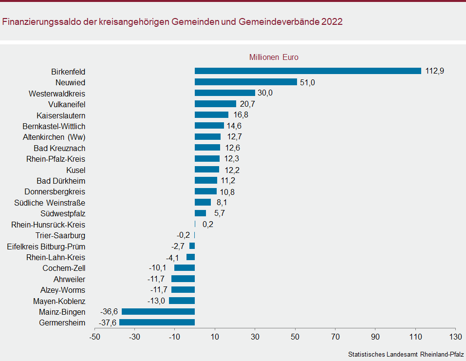 Balkendiagramm: Finanzierungssaldo der kreisangeörigen Gemeinden und Gemeindeverbände 2021