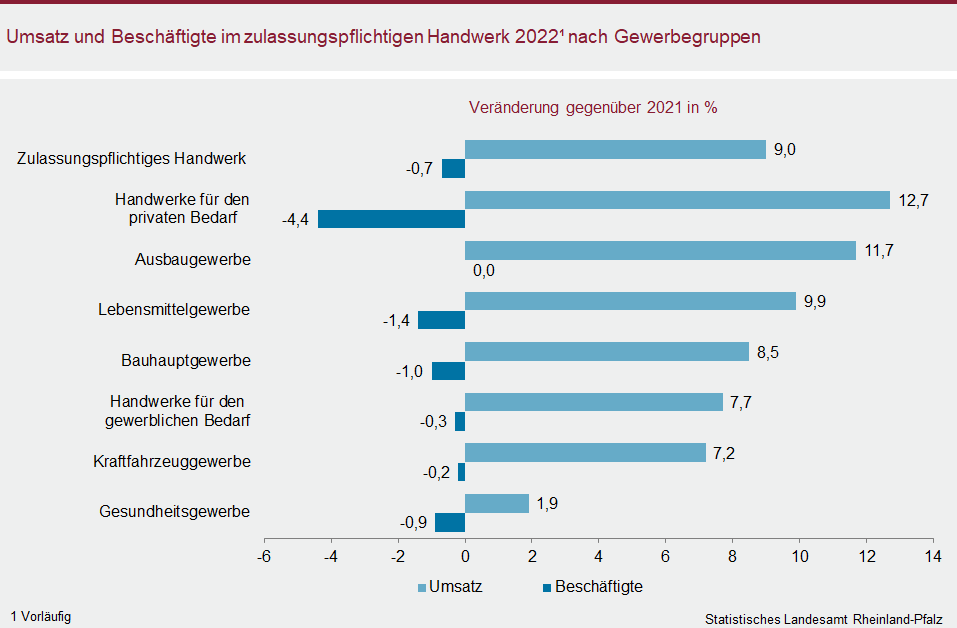 Balkendiagramm: Umsatz und Beschäftigte im zulassungspflichtigen Handwerk 2022 nach Gewerbegruppen