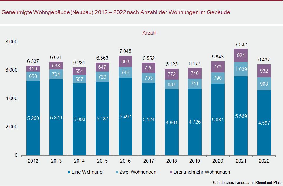 Säulendiagramm: Genehmigte Wohngebäude (Neubau) 2012 bis 2022 nach Anzahl der Wohnungen im Gebäude