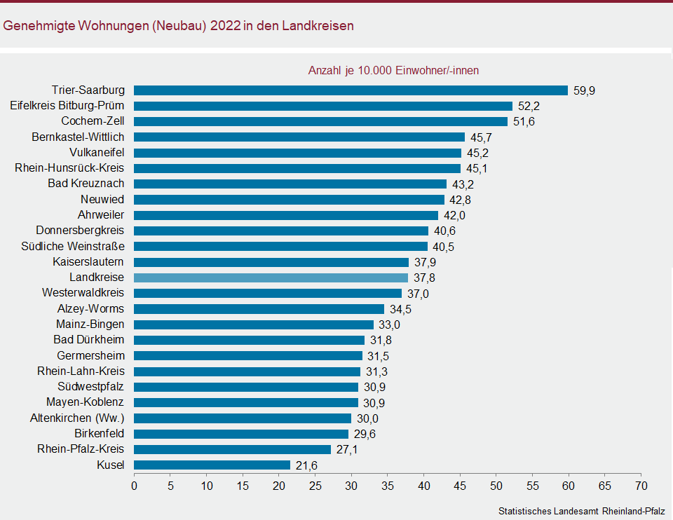 Balkendiagramm: Genehmigte Wohnungen (Neubau) 2022 in den Landkreisen