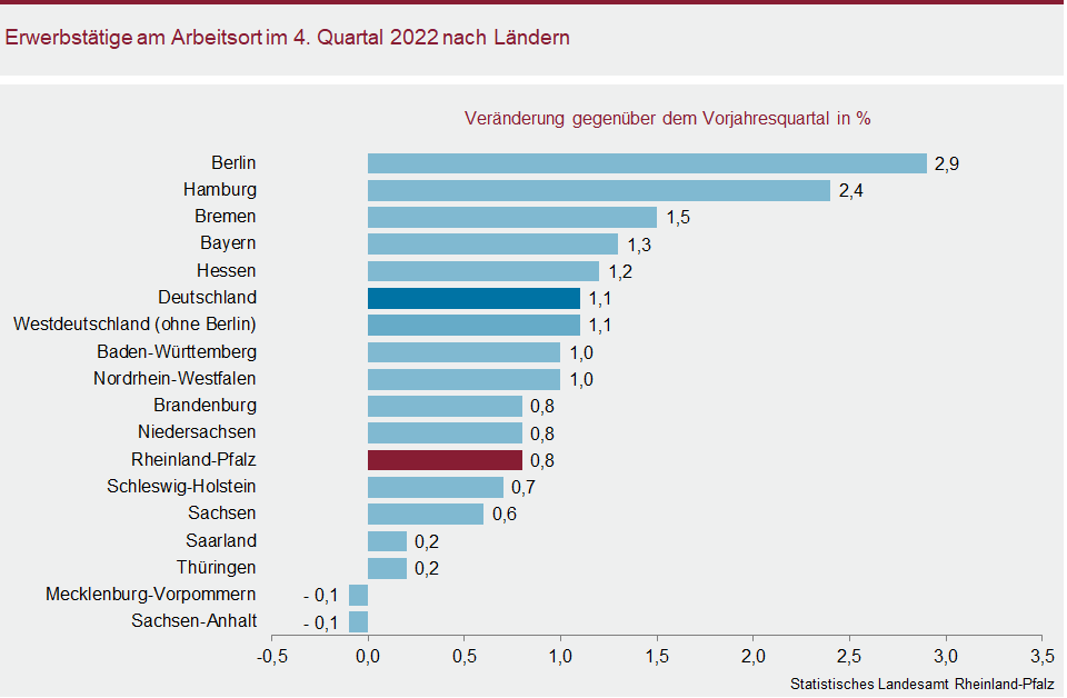 Balkendiagramm: Erwerbstätige am Arbeitsort im vierten Quartal 2022 nach Ländern