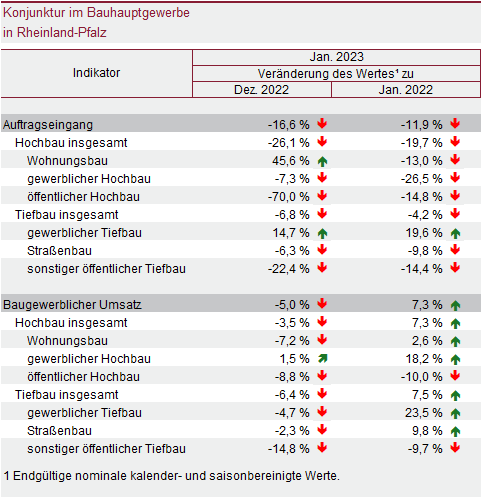 Tabelle: Konjunktur im Bauhauptgewerbe in Rheinland-Pfalz