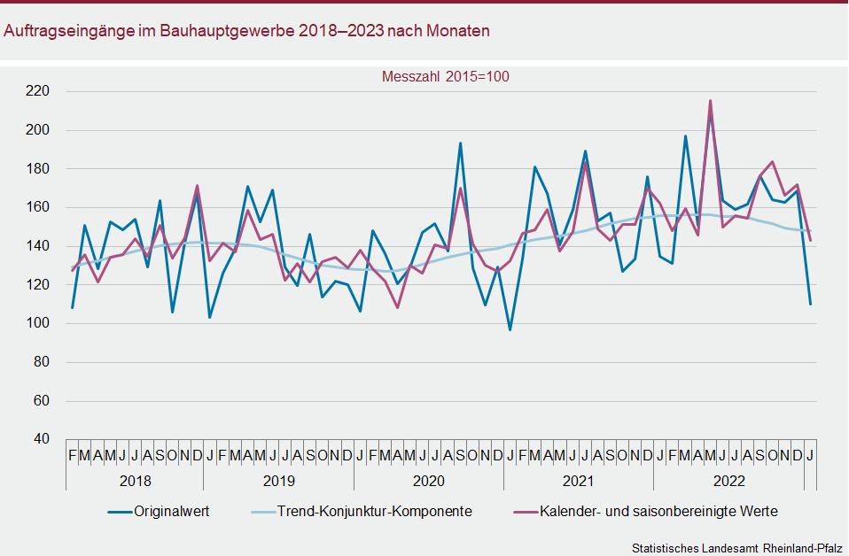 Liniendiagramm: Auftragseingänge im Bauhauptgewerbe 2018 bis 2023 nach Monaten
