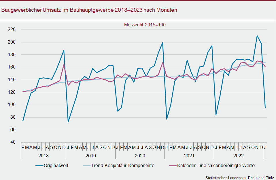 Liniendiagramm: Baugewerblicher Umsatz im Bauhauptgewerbe 2018 bis 2023 nach Monaten