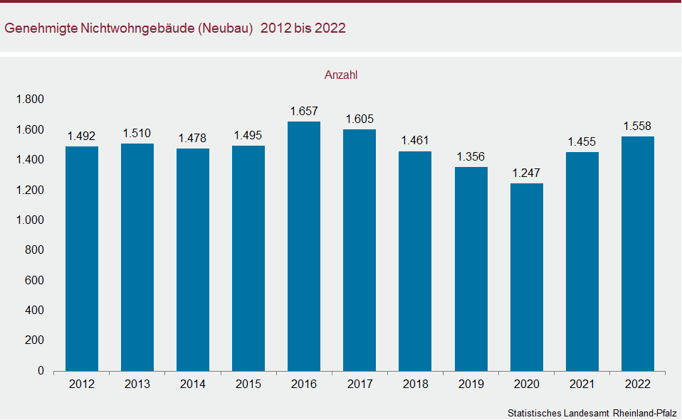 Säulendiagramm: Genehmigte Nichtwohngebäude (Neubau) 2012 bis 2022