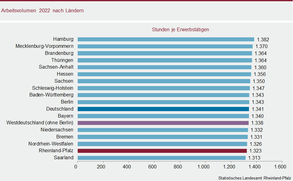 Balkendiagramm: Arbeitsvolumen 2022 nach Ländern
