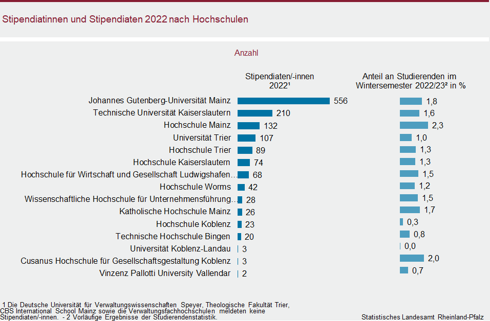 Balkendiagramm: Stipendiatinnen und Stipendiaten 2022 nach Hochschulen