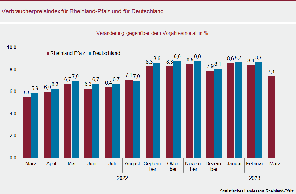 Säulendiagramm: Verbraucherpreisindex für Rheinland-Pfalz und für Deutschland