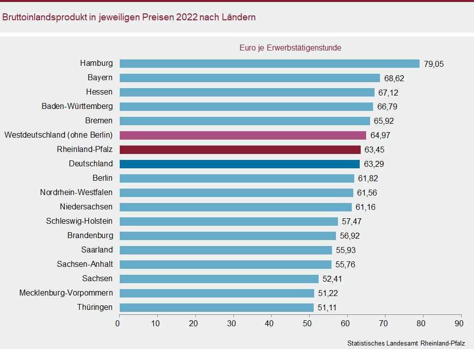 Balkendiagramm: Bruttoinlandsprodukt in jeweiligen Preisen 2022 nach Ländern