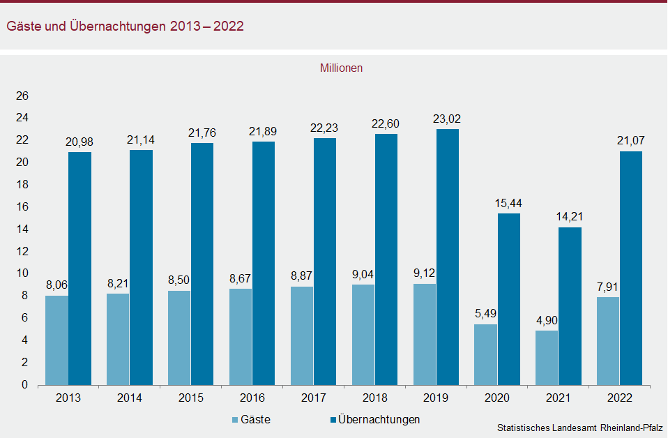 Säulendiagramm: Gäste und Übernachtungen 2013 bis 2022